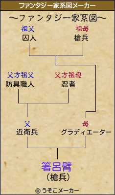 箸呂臂のファンタジー家系図メーカー結果