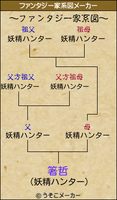 箸哲のファンタジー家系図メーカー結果