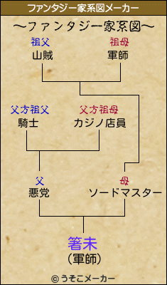 箸未のファンタジー家系図メーカー結果