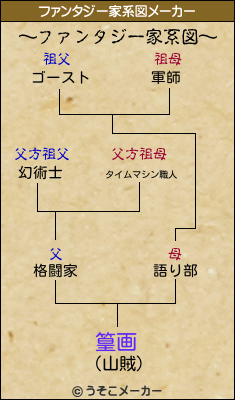 篁画のファンタジー家系図メーカー結果