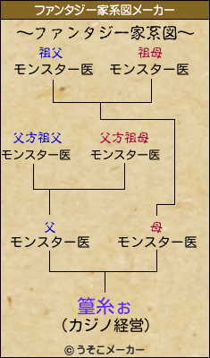 篁糸ぉのファンタジー家系図メーカー結果