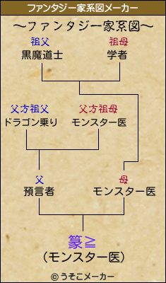 篆≧のファンタジー家系図メーカー結果