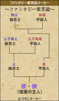 篏顖傑のファンタジー家系図メーカー結果