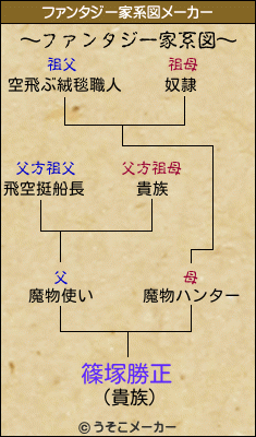 篠塚勝正のファンタジー家系図メーカー結果