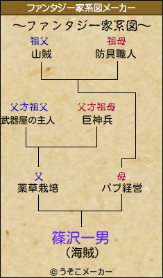 篠沢一男のファンタジー家系図メーカー結果