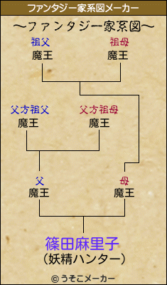 篠田麻里子のファンタジー家系図メーカー結果