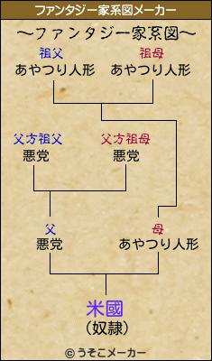 米國のファンタジー家系図メーカー結果