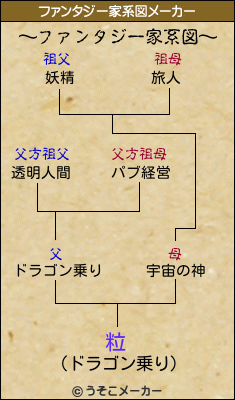 粒のファンタジー家系図メーカー結果