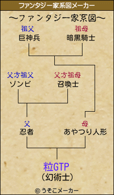 粒GTPのファンタジー家系図メーカー結果