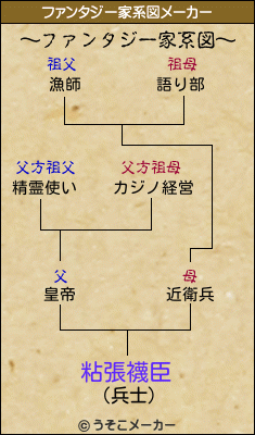 粘張襪臣のファンタジー家系図メーカー結果