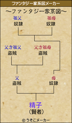 精子のファンタジー家系図メーカー結果