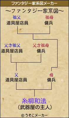 糸柳和法のファンタジー家系図メーカー結果