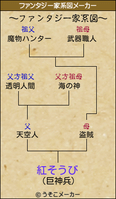 紅そうびのファンタジー家系図メーカー結果