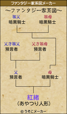 紅緒のファンタジー家系図メーカー結果