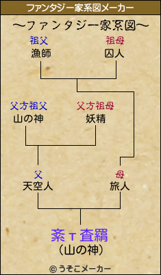紊т査羂のファンタジー家系図メーカー結果