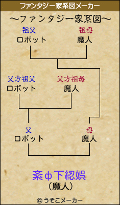 紊ф下綛娯のファンタジー家系図メーカー結果