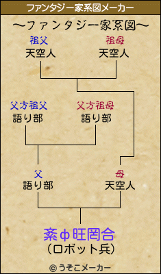紊ф旺罔合のファンタジー家系図メーカー結果