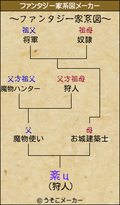 紊цのファンタジー家系図メーカー結果