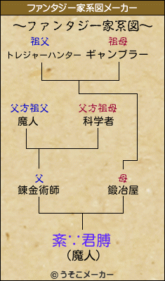 紊∵君膊のファンタジー家系図メーカー結果