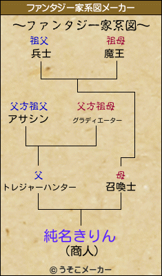 純名きりんのファンタジー家系図メーカー結果