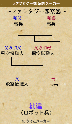 紕違のファンタジー家系図メーカー結果
