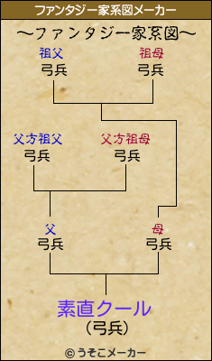 素直クールのファンタジー家系図メーカー結果