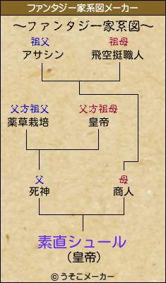 素直シュールのファンタジー家系図メーカー結果