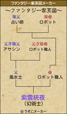 紫雲統夜のファンタジー家系図メーカー結果