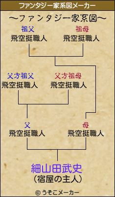 細山田武史のファンタジー家系図メーカー結果