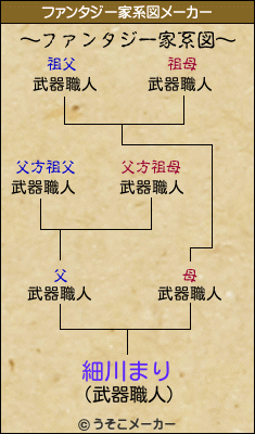 細川まりのファンタジー家系図メーカー結果