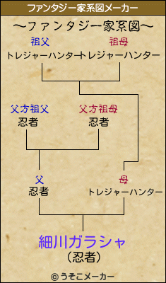 細川ガラシャのファンタジー家系図メーカー結果