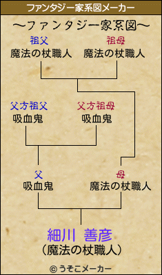細川 善彦のファンタジー家系図メーカー結果