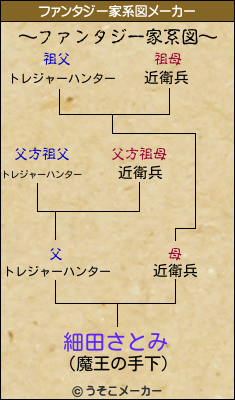 細田さとみのファンタジー家系図メーカー結果