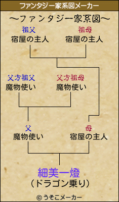 細美一燈のファンタジー家系図メーカー結果