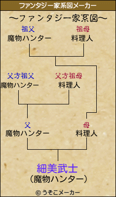 細美武士のファンタジー家系図メーカー結果