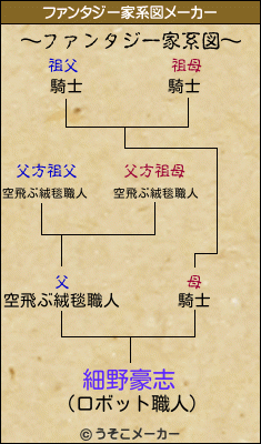 細野豪志のファンタジー家系図メーカー結果