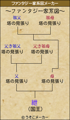 紲のファンタジー家系図メーカー結果