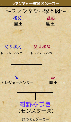 紺野みづきのファンタジー家系図メーカー結果