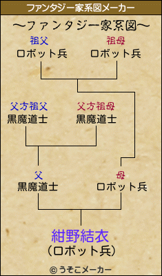 紺野結衣のファンタジー家系図メーカー結果