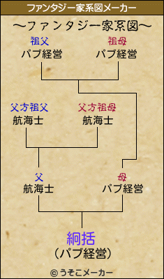 絅括のファンタジー家系図メーカー結果