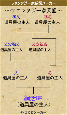 絅活晦のファンタジー家系図メーカー結果