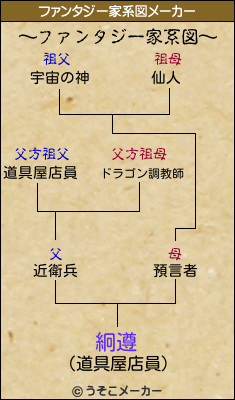 絅遵のファンタジー家系図メーカー結果