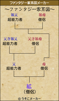 絋のファンタジー家系図メーカー結果