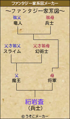 絎岩査のファンタジー家系図メーカー結果