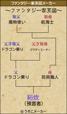 絎炊のファンタジー家系図メーカー結果