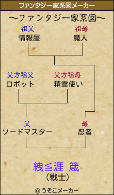 絏≦涯 箴のファンタジー家系図メーカー結果