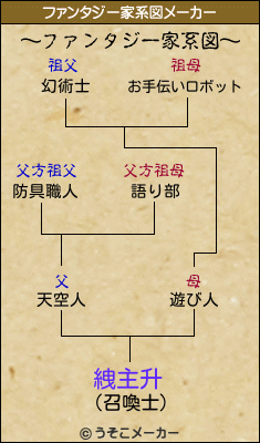 絏主升のファンタジー家系図メーカー結果