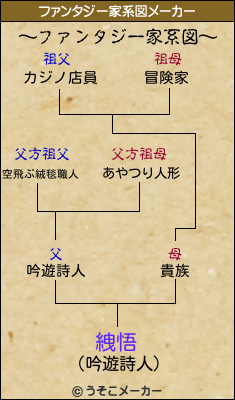 絏悟のファンタジー家系図メーカー結果