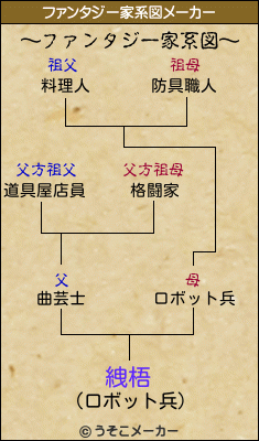 絏梧のファンタジー家系図メーカー結果