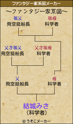 結城みさのファンタジー家系図メーカー結果